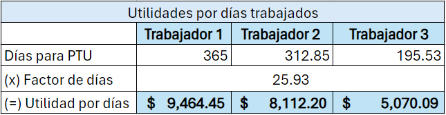 captura que refleja los cálculos para el PTU por días trabajados