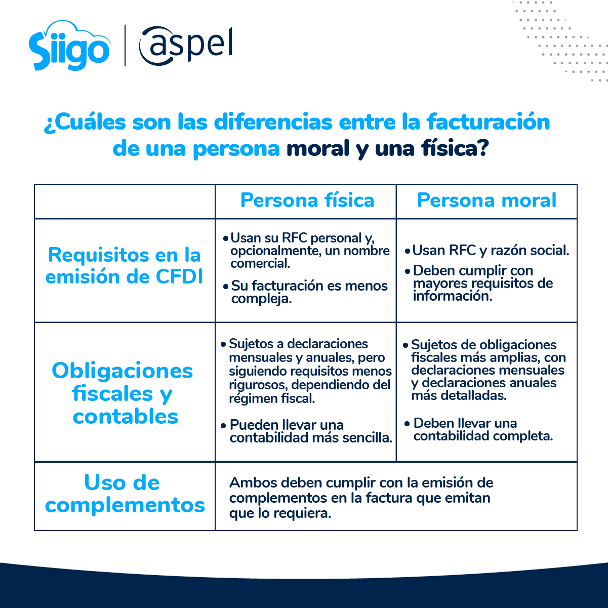 diferencias entre la facturación de personas físicas y personas morales