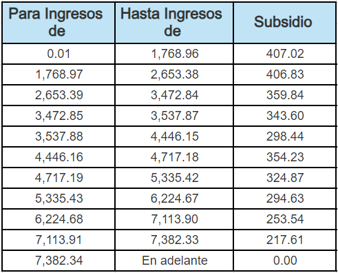 Tabla de los rangos de salarios y el subsidio al empleo aplicable